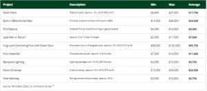 The following table presents cost estimates for common hardscape and outdoor living projects based on a 2025 industry contractor survey conducted in the United States