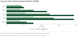 Comparison of hourly labor rates across landscaping specializations showing significant variation based on expertise level.