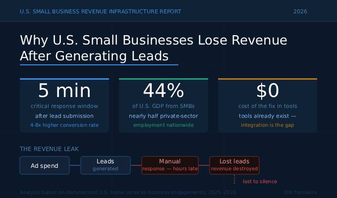 New Data Highlights Revenue Conversion Gap Costing U.S. Small Businesses Millions Annually