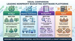 Comparison of nonprofit budgeting software platforms including Budgyt, Martus Solutions, BudgetPak, and Aplos for grant tracking and financial planning