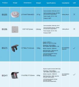 Bluetooth LED tag solution provider 1