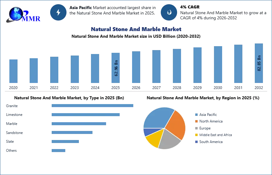 Natural Stone and Marble Market to Reach USD 82.85 Billion by 2032 According to New Analysis by Maximize Market Research