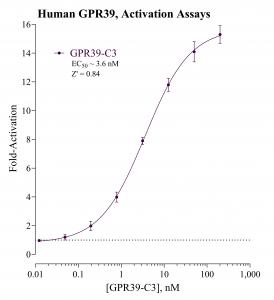 GPR39 Activation Assay Graph
