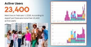 RentGain.Ai, the AI-powered platform redefining how renters earn and pay rent, has surpassed 23,000 active users within its first 60 days, while building a pipeline of over 100,000 renters onboarding through property manager partnerships