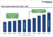 Cloud Logistics Market to Reach US$ 52.4 Billion by 2033, Growing at a CAGR of 12.2%