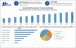 Industrial Wastewater Treatment Market to Surpass USD 24.97 Billion by 2032 at 6.2% CAGR, Maximize Market Research 