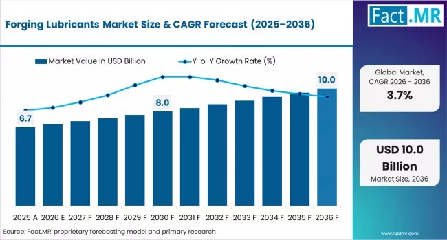 Germany Leads Global Forging Lubricants Market Growth with FUCHS, Quaker Houghton, Henkel Driving InnovationAI
