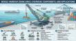 Mobile Harbour Cranes Market Driving Port Efficiency Growth