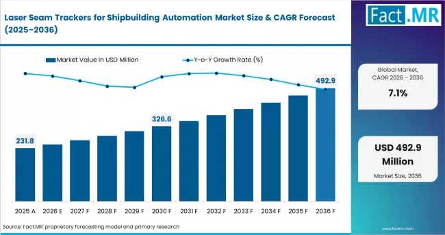 South Korea Laser Seam Trackers for Shipbuilding Automation Market Led by Smart Shipyard Expansion
