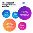 CareCrown Integrates with AxisCare to Help Home Care Agencies Improve Caregiver Retention and Operational Performance 