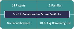 VoIP & Collaboration Patent Portfolio