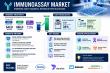 Global Immunoassay Market Driven by North America as Germany Emerges with Roche, Siemens Healthineers & Thermo Fisher