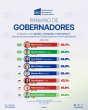 Mara Lezama y Manolo Jiménez lideran el Ranking de Gobernadores de abril 2026, según SRC