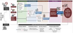 Food security impact