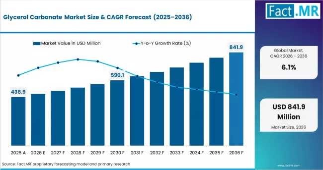 Germany Bio-Based Glycerol Carbonate Market Surges; BASF, Merck Lead