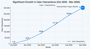 A line graph spanning a six month period and showing an increase of user interactions from zero to 300,000