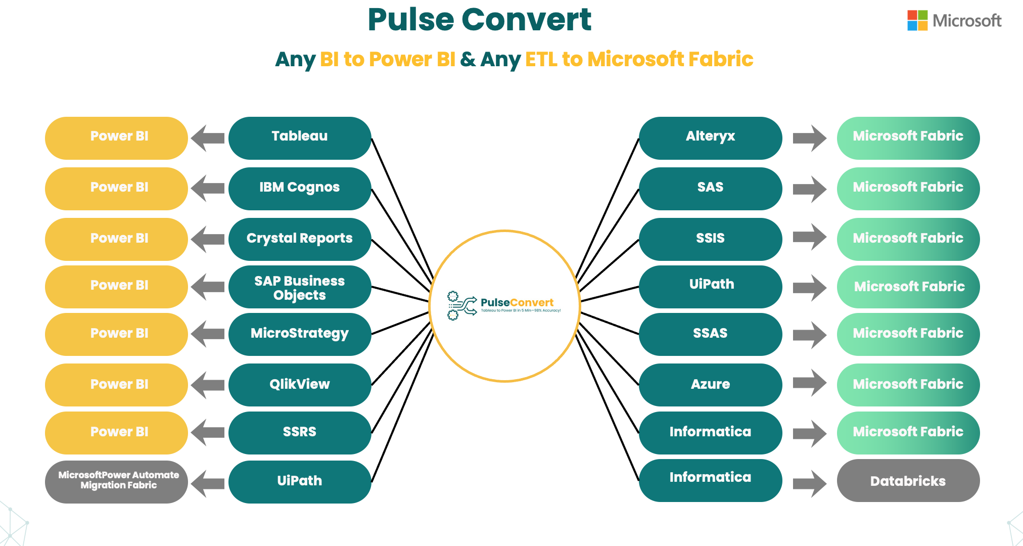 From 18 Months to 90 Days: Pulse Convert Fast-Tracks the Journey to Microsoft Fabric for Global Enterprises,90% Accuracy