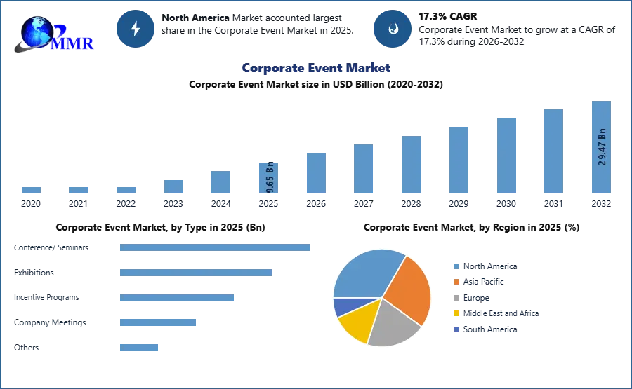 Corporate Event Market Size to Reach USD 29.47 Billion by 2032, Shows New Maximize Market Research Analysis