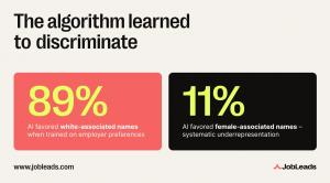 University of Washington research found systematic bias in AI models trained on employer preferences.