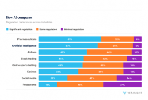 Verasight - How AI Regulation Compares with Other Industries - Poll Results
