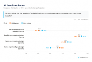 Verasight - AI Benefits vs Harms - Poll Results