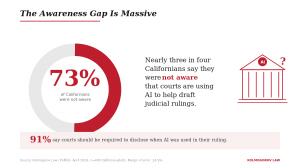 The Awareness Gap Is Massive