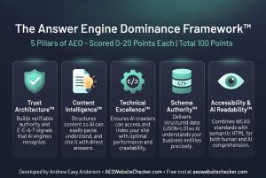 The Five Pillars of the Answer Engine Dominance Framework™