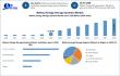 Battery Energy Storage System Market to Hit USD 67.34 Bn by 2032 at 25.03% CAGR | Maximize Market Research