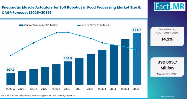 Pneumatic Muscle Actuators Market Expands at 14.2% CAGR to USD 782.6M by 2036 with OnRobot, Piab, Soft Robotics, SCHUNK
