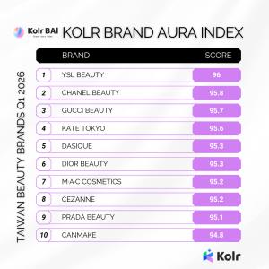 Ranking table of Top 10 beauty brands in Taiwan in Q1 of 2026, led by YSL beauty