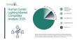 Key Players: Competitive Dynamics in the Human Centric Lighting Market