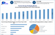 Vaccine Storage Packaging Market Size to Surpass USD 7.11 Billion by 2032, Shows New Maximize Market Research Analysis