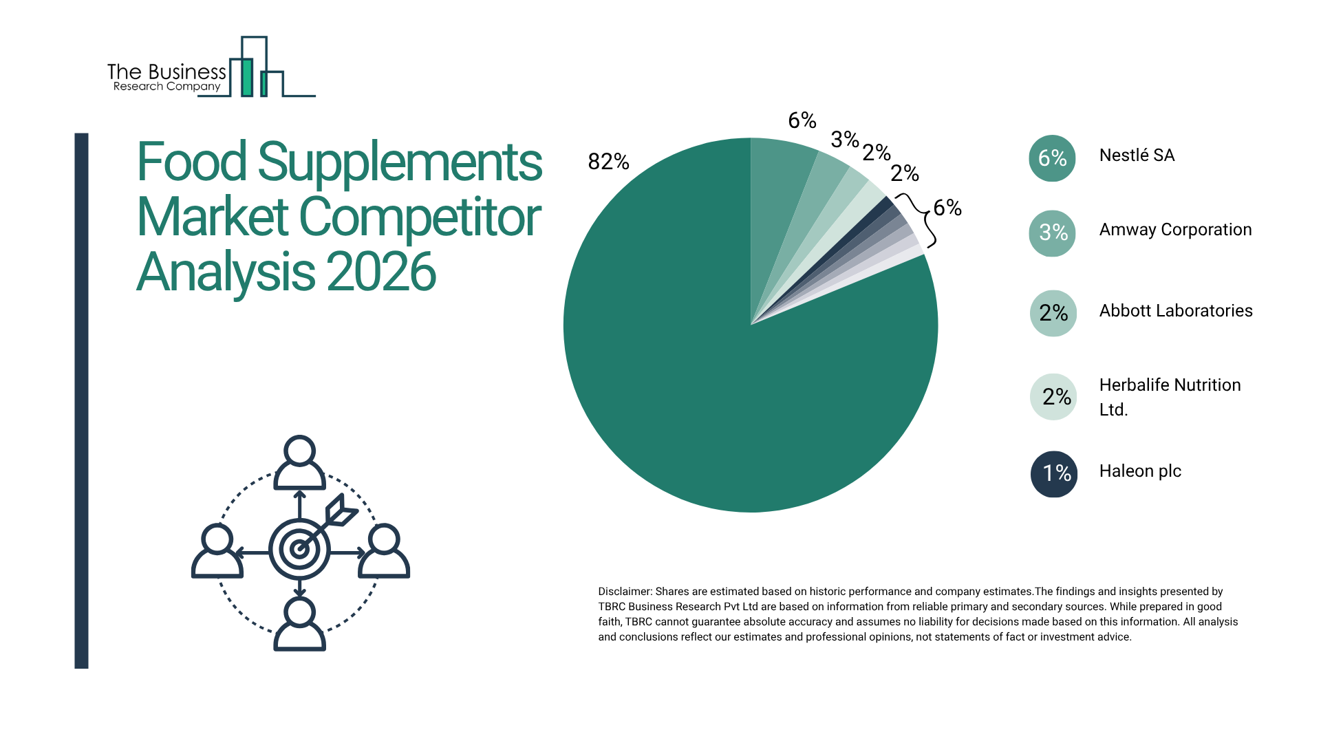 What Defines Competition in the Food Supplements Market in 2026