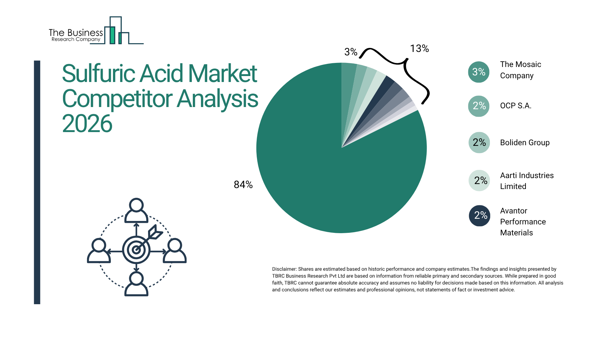 Sulfuric Acid Market Key Competitors and Their Market Strategies