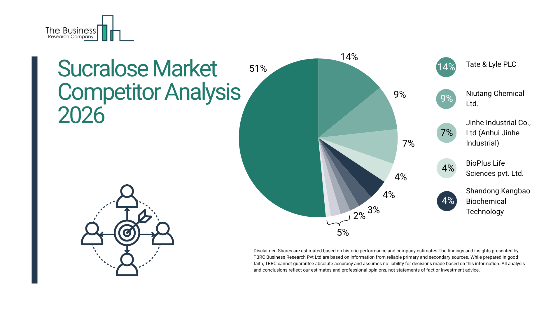 Sucralose Market Competitive Dynamics Across Key Players
