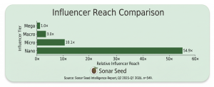 A horizontal bar chart titled "Influencer Reach Comparison" showing that Nano influencers have the highest relative reach at 54.9x, compared to Micro (10.1x), Macro (3.0x), and Mega (1.0x).
