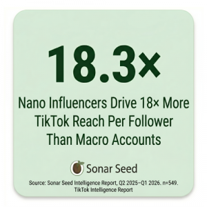 A graphic featuring the large text "18.3x" stating that Nano Influencers drive 18x more TikTok reach per follower than Macro accounts, cited from the Sonar Seed Intelligence Report.