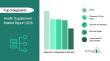 Health Supplement Industry Analysis Report 2026: Key Trends, Drivers, and Forecast Insights