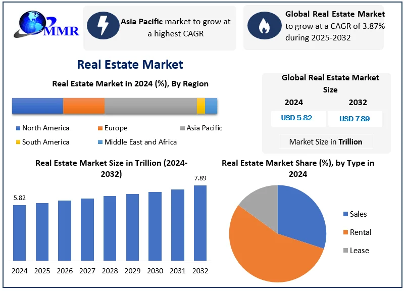 Global Real Estate Market to Reach USD 7.89 Trillion by 2032 at 3.87% CAGR | Maximize Market Research
