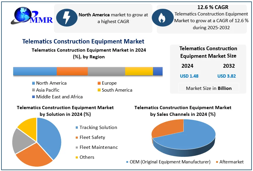 Telematics Construction Equipment Market to Hit USD 3.82 Billion by 2032 at 12.6% CAGR | Maximize Market Research