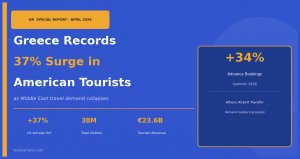 Greece tourism data 2026: 37% surge in US arrivals, 38M visitors, €23.6B revenue — taxitoathens.com