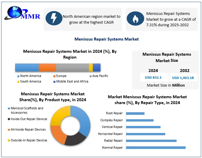 Meniscus Repair Systems Market worth USD 1,463.18 million by 2032, Exclusive Report by Maximize Market Research