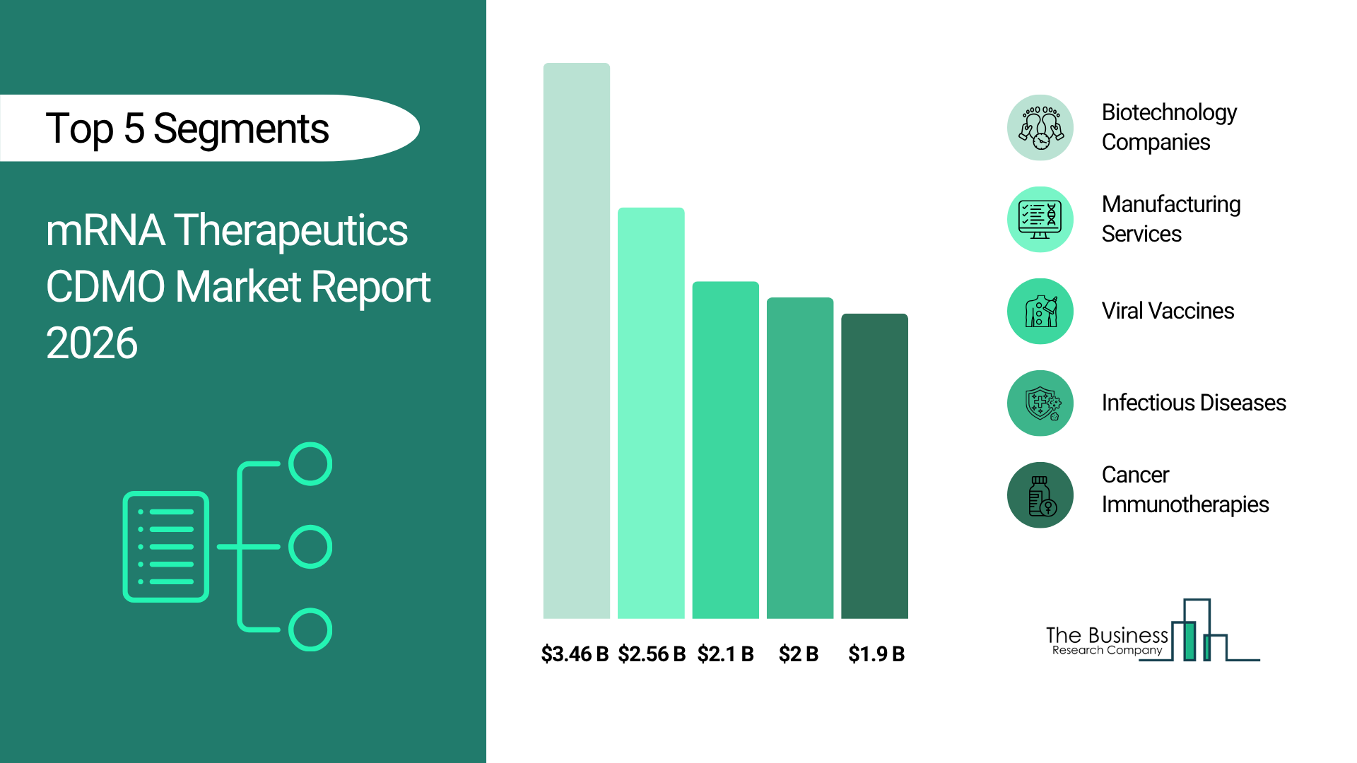 Demand for mRNA Therapeutics CDMO Market is forecasted to reach a value of US $8.14 billion by 2030
