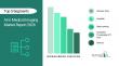 AI In Medical Imaging Market Set to Reach $13.23 Billion by 2030