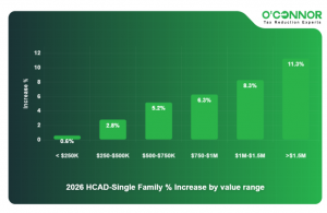 47% of Harris County Homes are Overvalued