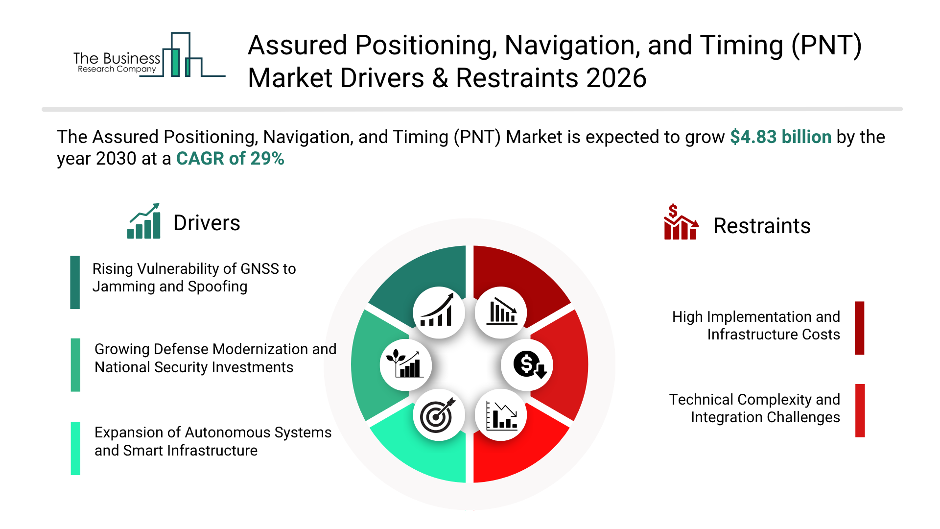 Assured Positioning, Navigation, and Timing (PNT) Market to Reach USD $4.83 Billion by 2030 at 29% CAGR