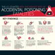New Study Identifies U.S. Counties Hit Hardest by Accidental Poisoning Deaths