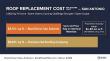 Roof Replacement Cost Per Square Foot: San Antonio Premium Roofers Charge Up to Twice the Direct-Model Price