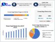 Protein Bagel Market Growth to USD 446.8 Mn by 2032 Driven by High-Protein Bakery Trends: Maximize Market Research
