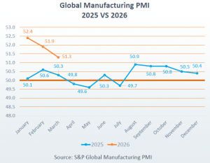 Global Manufacturing PMI 2025 vs 2026 Apr